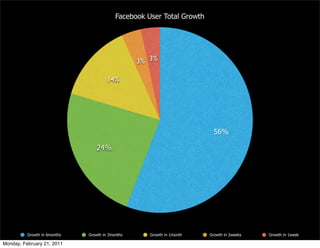 Facebook User Total Growth




                                                  3% 3%

                                       14%




                                                                          56%

                                  24%




          Growth in 6months   Growth in 3months      Growth in 1month   Growth in 2weeks   Growth in 1week

Monday, February 21, 2011
 