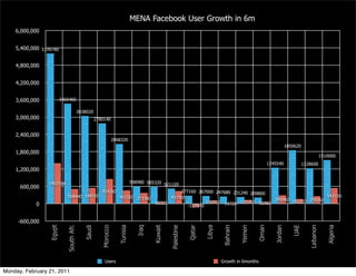 MENA Facebook User Growth in 6m
    6,000,000


    5,400,000 5199780


    4,800,000


    4,200,000


    3,600,000            3465460

                                         3038020
    3,000,000                                       2780140


    2,400,000
                                                                 2068320
                                                                                                                                                                  1850620
    1,800,000
                                                                                                                                                                                         1510000
                                                                                                                                                      1245540               1228600
    1,200,000

                 1402580                                                      598980 585320
                                                                                            521120
      600,000
                                                       854280                                     277160 267000 247680 231240 209800
                            508440 548700                           461500 373380             437900                                                        542100
                                                                                                                                       290960 161320 259360
            0                                                                           60320                110760 14720 125780 52360
                                                                                                     -127940


     -600,000
                            South Afr.

                                            Saudi

                                                       Morocco




                                                                                Iraq

                                                                                        Kuwait




                                                                                                                                                         Jordan




                                                                                                                                                                               Lebanon

                                                                                                                                                                                            Algeria
                 Egypt




                                                                                                                     Libya

                                                                                                                             Bahrain

                                                                                                                                       Yemen

                                                                                                                                               Oman




                                                                                                                                                                     UAE
                                                                    Tunisia




                                                                                                 Palestine

                                                                                                             Qatar




                                                         Users                                                               Growth in 6months

Monday, February 21, 2011
 