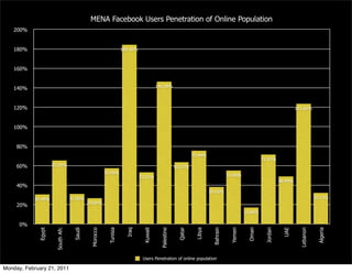 MENA Facebook Users Penetration of Online Population
    200%


    180%                                                          184.30%



    160%


                                                                                      146.38%
    140%


    120%                                                                                                                                                              123.66%



    100%


     80%
                                                                                                             75.44%
                                                                                                                                                   71.50%
     60%             65.39%                                                                         63.57%
                                                       57.45%
                                                                            53.21%                                               55.06%
                                                                                                                                                             48.99%
     40%
                                                                                                                      38.15%
           30.48%                  31.00%                                                                                                                                         32.13%
                                            26.62%
     20%
                                                                                                                                          16.96%

      0%
                      South Afr.


                                    Saudi




                                                                    Iraq


                                                                             Kuwait




                                                                                                                                                    Jordan




                                                                                                                                                                        Lebanon


                                                                                                                                                                                   Algeria
             Egypt




                                             Morocco




                                                                                                              Libya


                                                                                                                       Bahrain


                                                                                                                                  Yemen


                                                                                                                                           Oman




                                                                                                                                                              UAE
                                                        Tunisia




                                                                                        Palestine


                                                                                                     Qatar




                                                                             Users Penetration of online population

Monday, February 21, 2011
 