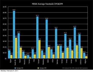 MENA Average Facebook CPC&CPM
   $0.90
                      $0.83

   $0.80
                                                                                   $0.73

   $0.70                                                                                                       $0.68




   $0.60
                                                                                                                                                                                $0.54
                                                                                                                                     $0.52

   $0.50
                                       $0.44
                                                                                                                                                          $0.43
                                                                                                                                                                                         $0.42

   $0.40
                            $0.36
                                                                                                                                                                    $0.33
                                                                                       $0.32

   $0.30
                                                                                                                                                                                    $0.23
                                                                                                                                          $0.22$0.22
                                                                                                                   $0.20
                                           $0.19                                                                                                              $0.19
   $0.20                                                                                                                                                                                      $0.18
                                                                         $0.16                                            $0.16
           $0.14                                                                                $0.14                                                                   $0.14
                                                  $0.12
                                                                                                                                                   $0.10                                              $0.10
   $0.10                                                                     $0.07                                            $0.07
               $0.06                                        $0.06                                    $0.06
                                                       $0.05
                                                                                                                                                                                                           $0.04
                                                                 $0.02

     $0
                         South Afr.


                                          Saudi




                                                                            Iraq


                                                                                      Kuwait




                                                                                                                                                                                                         Algeria
              Egypt




                                                     Morocco




                                                                                                                             Libya


                                                                                                                                        Bahrain


                                                                                                                                                  Yemen




                                                                                                                                                                       Jordan


                                                                                                                                                                                   UAE


                                                                                                                                                                                            Lebanon
                                                               Tunisia




                                                                                                   Palestine


                                                                                                                  Qatar




                                                                                                                                                             Oman
                                      Average CPC                                              Average CPM                                             CPC=Cost per Click CPM= Cost per1,000 impressions


Monday, February 21, 2011
 