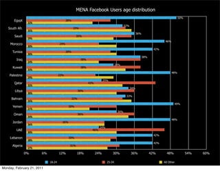 MENA Facebook Users age distribution
                                                                                                                                        50%
       Egypt                               28%
                 22%
                                                                                           32%
   South Afr.                                    33%
                 35%
                                                                                                       36%
       Saudi                                       35%
                 29%
                                                                                                                            46%
     Morocco                         24%
                 30%
                                                                                                                     42%
      Tunisia                              28%
                 30%
                                                                                                             38%
        Iraq                                            38%
                 24%
                                                                                    29%
      Kuwait                                            38%
                 33%
                                                                                                                                  48%
    Palestine                        23%
                 29%
                                                                          25%
       Qatar                                                  43%
                 32%
                                                                                                 34%
       Libya                                           36%
                 30%
                                                                                            33%
     Bahrain                                     32%
                 35%
                                                                                                                                   49%
      Yemen                                  30%
                 21%
                                                                                     30%
       Oman                                            36%
                 34%
                                                                                                                                  48%
      Jordan                           26%
                 26%
                                                                      24%
        UAE                                                     46%
                 30%
                                                                                                                     42%
    Lebanon                                  30%
                 28%
                                                                                                                     42%
      Algeria                                31%
                 27%

                0%      6%           12%           18%              24%         30%              36%               42%       48%              54%   60%

                             18-24                                          25-34                                          All Other

Monday, February 21, 2011
 
