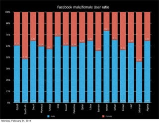 Facebook male/female User ratio
   100%



    88%

                                                                                                                     0.21

    75%                                                        0.27

                                0.32                                                               0.32                        0.31                             0.32
                                                                                           0.34                                                0.34
           0.37                         0.38                          0.37     0.38
    63%                                           0.41
                                                                                                           0.43                       0.42



    50%            0.52
                                                                                                                                                      0.55



    38%



    25%



    13%


           0.63    0.48         0.68    0.62      0.59         0.73   0.63     0.62        0.66    0.68    0.57      0.79      0.69   0.58     0.66   0.45      0.68
     0%
                   South Afr.


                                Saudi




                                                               Iraq


                                                                      Kuwait




                                                                                                                                                                Algeria
           Egypt




                                        Morocco




                                                                                                   Libya


                                                                                                           Bahrain


                                                                                                                     Yemen




                                                                                                                                      Jordan


                                                                                                                                               UAE


                                                                                                                                                      Lebanon
                                                  Tunisia




                                                                               Palestine


                                                                                           Qatar




                                                                                                                               Oman
                                                        male                                                          Female

Monday, February 21, 2011
 