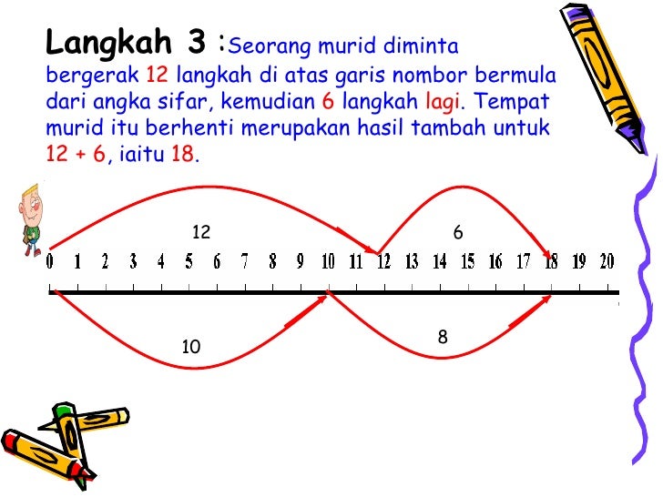 Menggunakan Garis Nombor