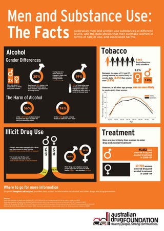 Men and substance use: The facts