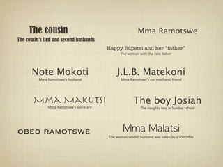 The cousin                                           Mma Ramotswe
The cousin’s first and second husbands
                                          Happy Bapetsi and her ”father”
                                                The woman with the fake father




       Note Mokoti                            J.L.B. Matekoni
          Mma Ramotswe’s husband                Mma Ramotswe’s car mechanic friend




       Mma Makutsi                                     The boy Josiah
               Mma Ramotswe’s secretary                    The naughty boy in Sunday school




obed ramotswe                             The woman whose husband was eaten by a crocodile
 