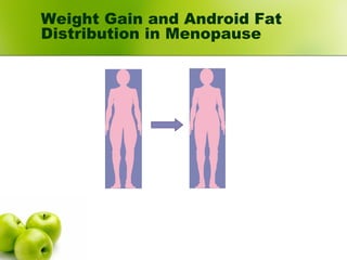 Weight Gain and Android Fat
Distribution in Menopause
 