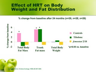 % change from baseline after 24 months (n=26, n=28, n=26)
Hänggi W et al. Endocrinology 1998;48:691-699.
Effect of HRT on Body
Weight and Fat Distribution
-2
0
2
4
6
Total Body
Fat Mass
Trunk
Fat mass
Total Body
Weight
Controls
Tibolone
femoston 2/10
*
*p<0.05 vs. baseline
* *
%changefrombaseline
 