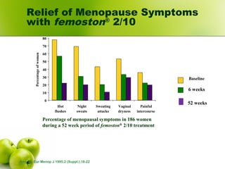 Percentage of menopausal symptoms in 186 women
during a 52 week period of femoston®
2/10 treatment
Baseline
6 weeks
52 weeks
0
10
20
30
40
50
60
70
80
Hot
flushes
Night
sweats
Sweating
attacks
Vaginal
dryness
Painful
intercourse
Percentageofwomen
Amy JJ. Eur Menop J 1995;2 (Suppl.):16-22
Relief of Menopause Symptoms
with femoston®
2/10
 