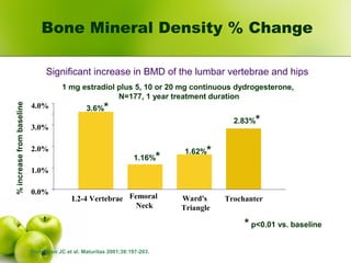 Bone Mineral Density % Change
Stevenson JC et al. Maturitas 2001;38:197-203.
Significant increase in BMD of the lumbar vertebrae and hips
1 mg estradiol plus 5, 10 or 20 mg continuous dydrogesterone,
N=177, 1 year treatment duration
* p<0.01 vs. baseline
0.0%
1.0%
2.0%
3.0%
4.0%
L2-4 Vertebrae Femoral
Neck
Ward's
Triangle
Trochanter
3.6%*
1.16%*
1.62%*
2.83%*
%increasefrombaseline
 