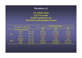 # $& & 2D3
                                        #
                             D=D ( & !$ #
                                     #
                              E2< > 3 / #
                                  -F   !$
                          = 26-E 3
                                >      #  *
                     D6G2G > 3 # *
                          D-<             &D= .           #

                                                 Treatment groups
      Therapeutic responses
                                        CQ               AQ             SP
       Number of patients               22                50            57
           ETF           No. (%)     6 (27.3)          5 (10.0)      8 (14.0)
OTF        LTF           No. (%)     3 (13.6)          5 (10.0)       5 (8.8)
                                     9 (40.9)         10 (20.0)     13 (22.8)
            Total        No. (%)
                                      (22-62)          (10-32)       (13-35)
           ACR/ PF       No. (%)       0 (0)           0 (0)          0 (0)
ACR         ACPR         No. (%)     13 (59.1)       40 (80.0)      44 (77.2)
            Total        No. (%)     13 (59.1)       40 (80.0)      44 (77.2)
 