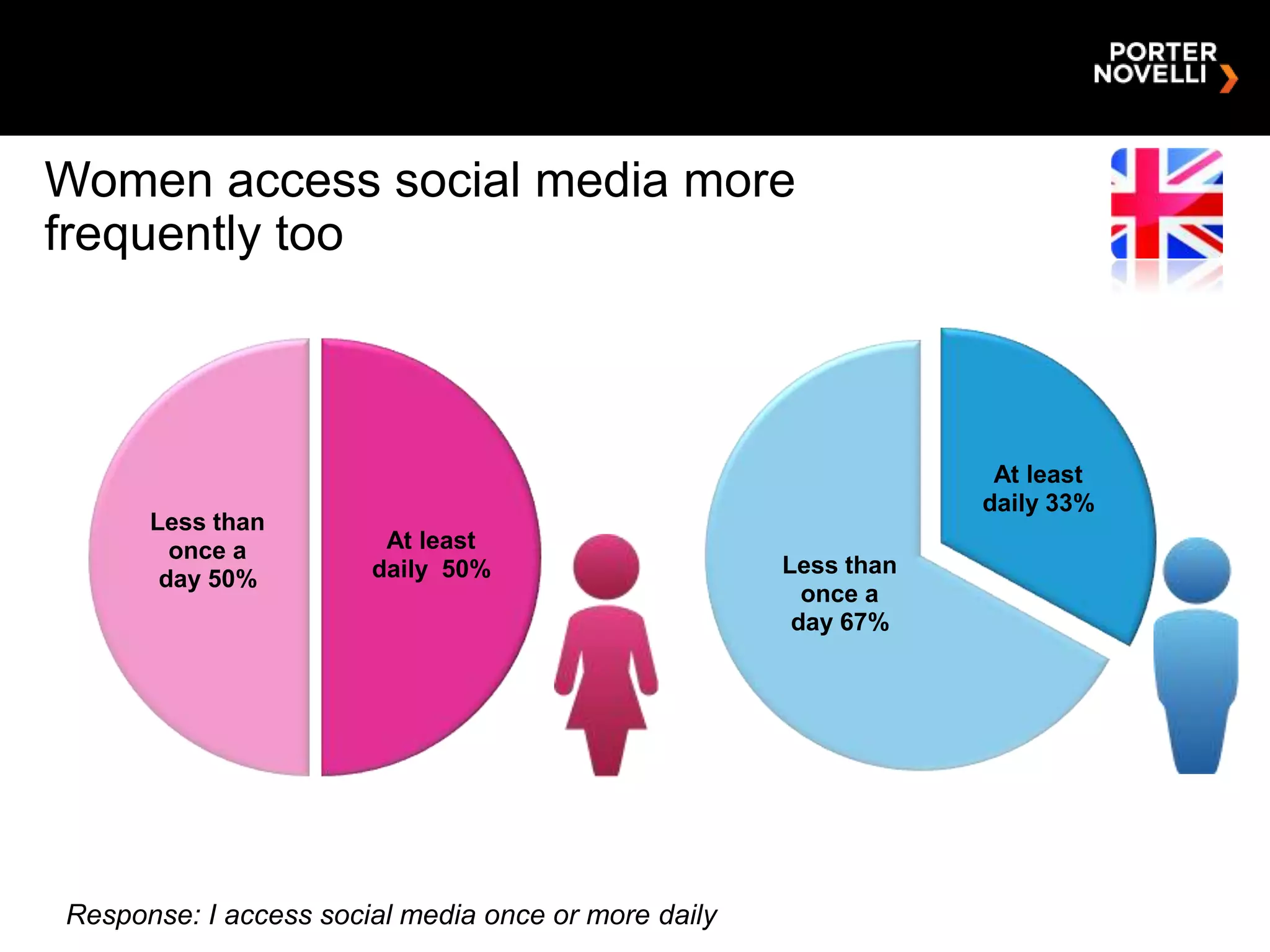 Women access social media more
frequently too



                                                                  At least
                                                                 daily 33%
      Less than
        once a          At least
                       daily 50%                     Less than
       day 50%
                                                       once a
                                                      day 67%




Response: I access social media once or more daily
 