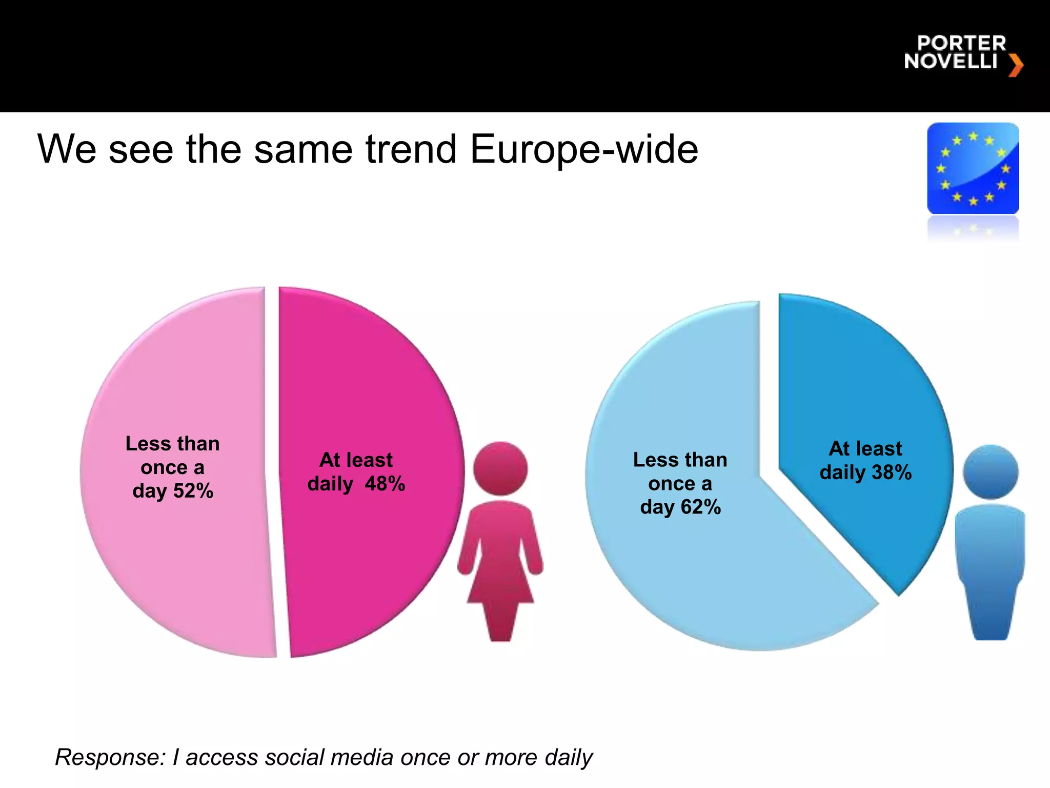 We see the same trend Europe-wide




      Less than                                                   At least
        once a          At least                     Less than
                                                                 daily 38%
       day 52%         daily 48%                       once a
                                                      day 62%




Response: I access social media once or more daily
 