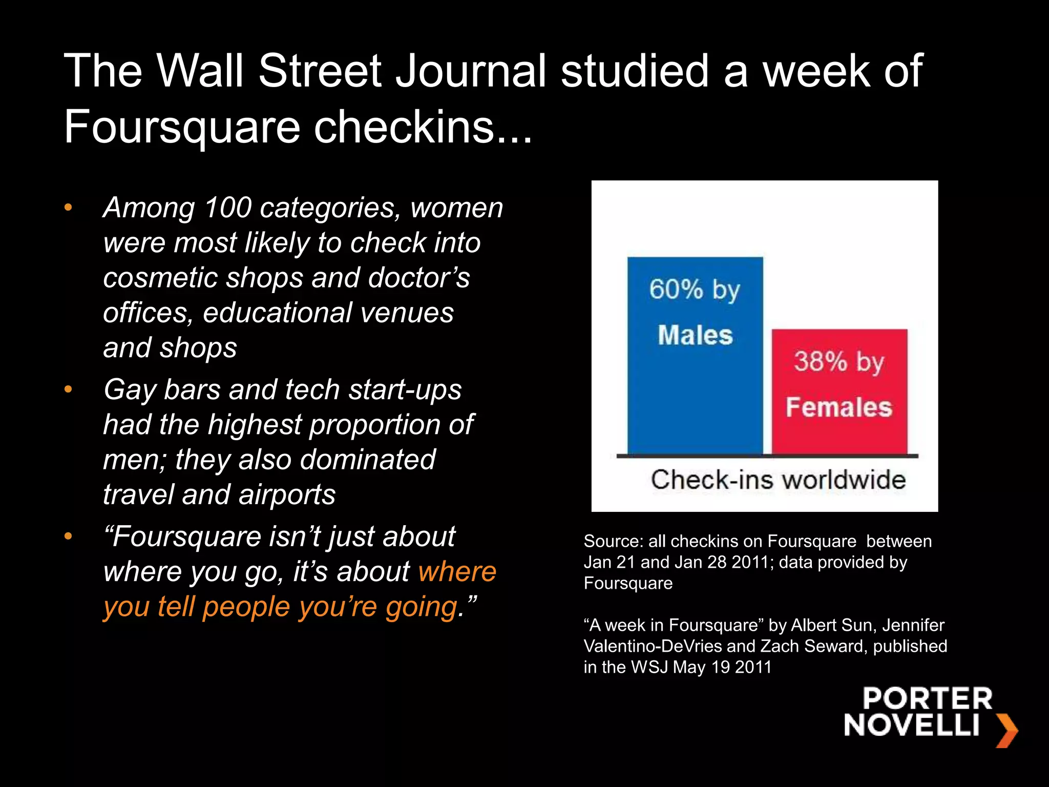 The Wall Street Journal studied a week of
Foursquare checkins...
• Among 100 categories, women
  were most likely to check into
  cosmetic shops and doctor’s
  offices, educational venues
  and shops
• Gay bars and tech start-ups
  had the highest proportion of
  men; they also dominated
  travel and airports
• “Foursquare isn’t just about     Source: all checkins on Foursquare between
  where you go, it’s about where   Jan 21 and Jan 28 2011; data provided by
                                   Foursquare
  you tell people you’re going.”
                                   “A week in Foursquare” by Albert Sun, Jennifer
                                   Valentino-DeVries and Zach Seward, published
                                   in the WSJ May 19 2011
 