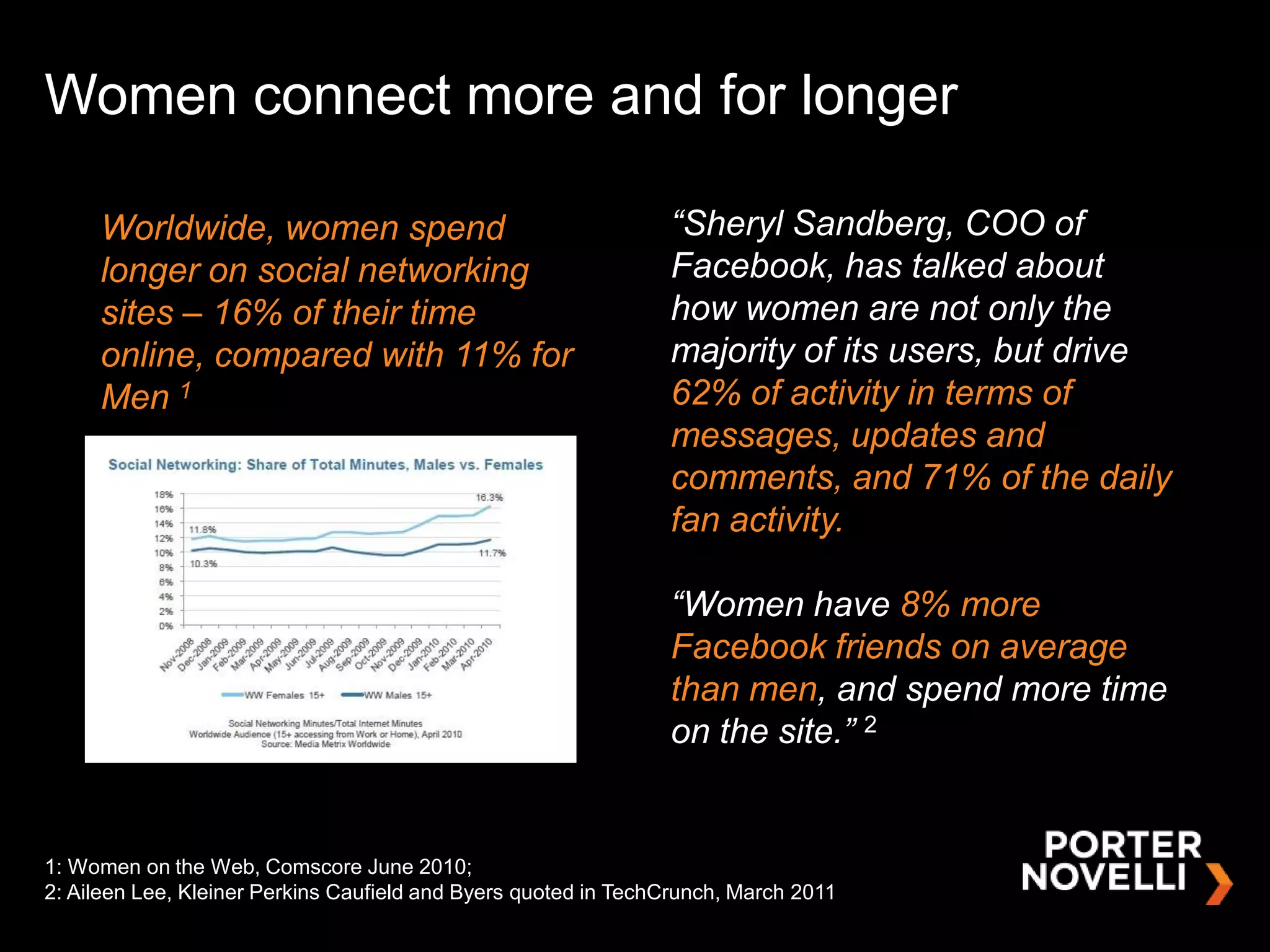 Women connect more and for longer

     Worldwide, women spend                                     “Sheryl Sandberg, COO of
     longer on social networking                                Facebook, has talked about
     sites – 16% of their time                                  how women are not only the
     online, compared with 11% for                              majority of its users, but drive
     Men 1                                                      62% of activity in terms of
                                                                messages, updates and
                                                                comments, and 71% of the daily
                                                                fan activity.

                                                                “Women have 8% more
                                                                Facebook friends on average
                                                                than men, and spend more time
                                                                on the site.” 2


1: Women on the Web, Comscore June 2010;
2: Aileen Lee, Kleiner Perkins Caufield and Byers quoted in TechCrunch, March 2011
 