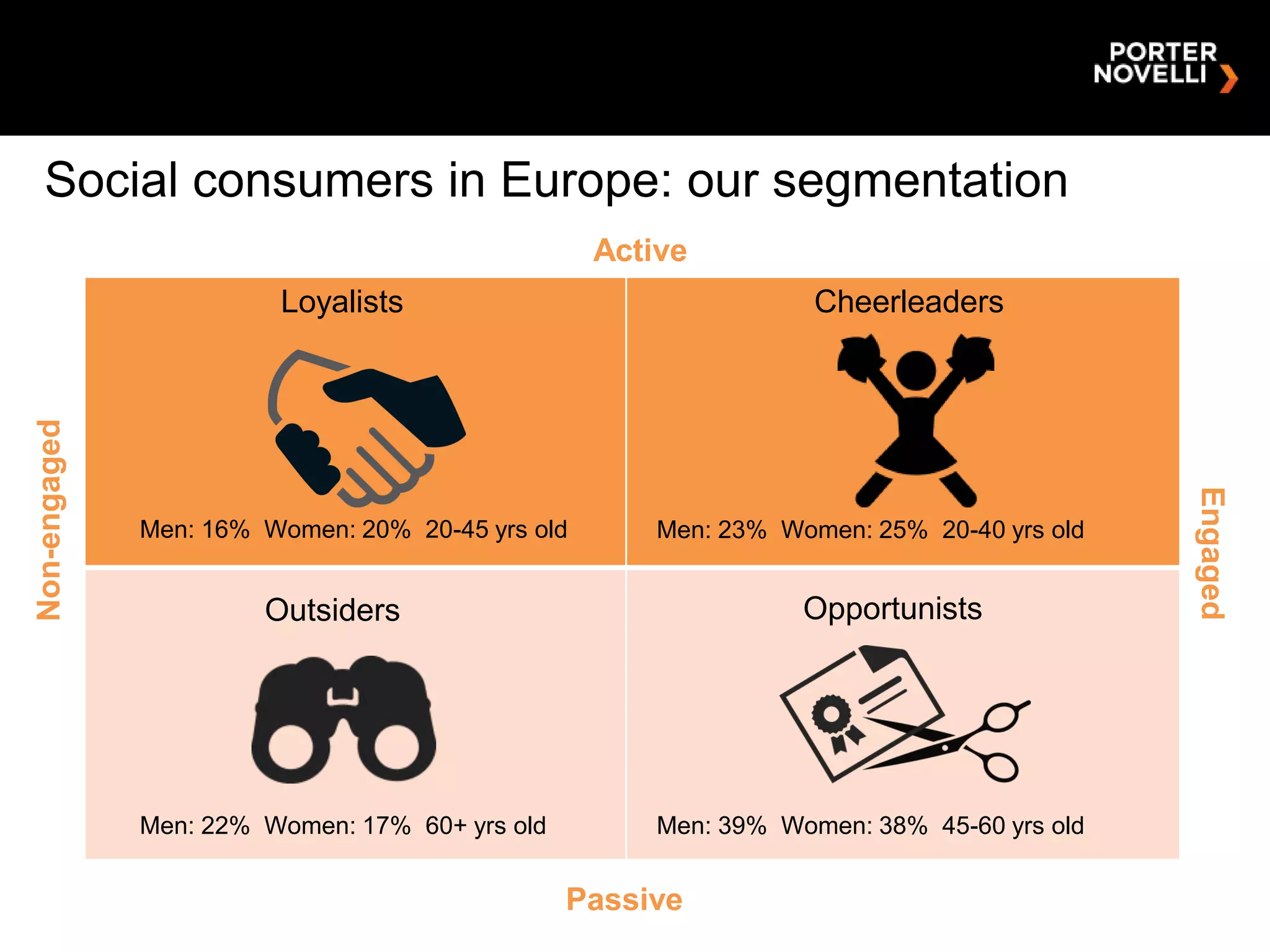 Social consumers in Europe: our segmentation
                                                  Active
                        Loyalists                                 Cheerleaders
Non-engaged




                                                                                          Engaged
              Men: 16% Women: 20% 20-45 yrs old       Men: 23% Women: 25% 20-40 yrs old


                       Outsiders                                 Opportunists




              Men: 22% Women: 17% 60+ yrs old         Men: 39% Women: 38% 45-60 yrs old


                                                Passive
 
