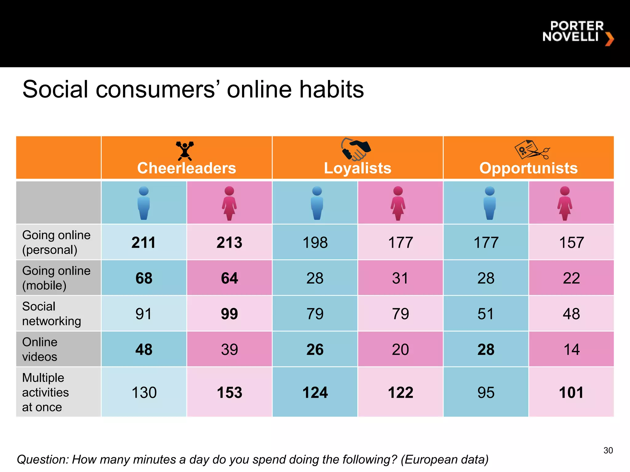 Social consumers‟ online habits


                    Cheerleaders                     Loyalists                  Opportunists



 Going online
 (personal)        211            213            198            177            177       157
 Going online
 (mobile)           68             64             28             31             28        22
 Social
 networking         91             99             79             79             51        48
 Online
 videos             48             39             26             20             28        14
 Multiple
 activities        130            153            124            122             95       101
 at once


                                                                                               30
Question: How many minutes a day do you spend doing the following? (European data)
 