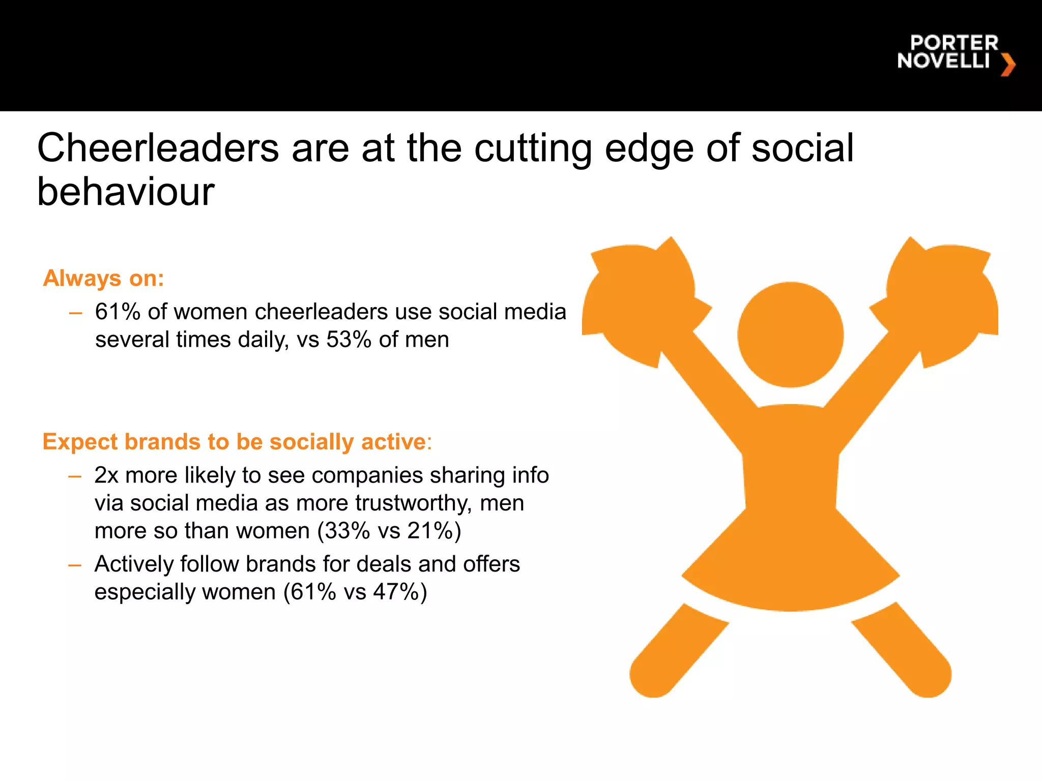Cheerleaders are at the cutting edge of social
behaviour
Always on:
  – 61% of women cheerleaders use social media
    several times daily, vs 53% of men



Expect brands to be socially active:
  – 2x more likely to see companies sharing info
    via social media as more trustworthy, men
    more so than women (33% vs 21%)
  – Actively follow brands for deals and offers
    especially women (61% vs 47%)
 