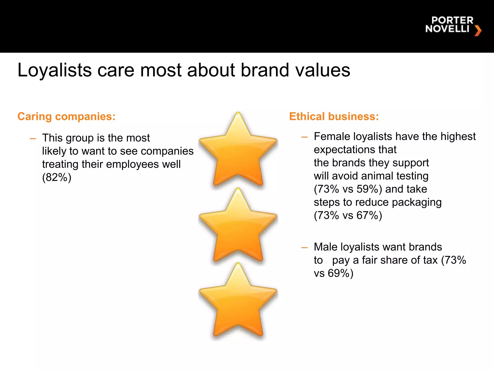 Loyalists care most about brand values

Caring companies:                     Ethical business:
  – This group is the most              – Female loyalists have the highest
    likely to want to see companies       expectations that
    treating their employees well         the brands they support
    (82%)                                 will avoid animal testing
                                          (73% vs 59%) and take
                                          steps to reduce packaging
                                          (73% vs 67%)

                                        – Male loyalists want brands
                                          to pay a fair share of tax (73%
                                          vs 69%)
 