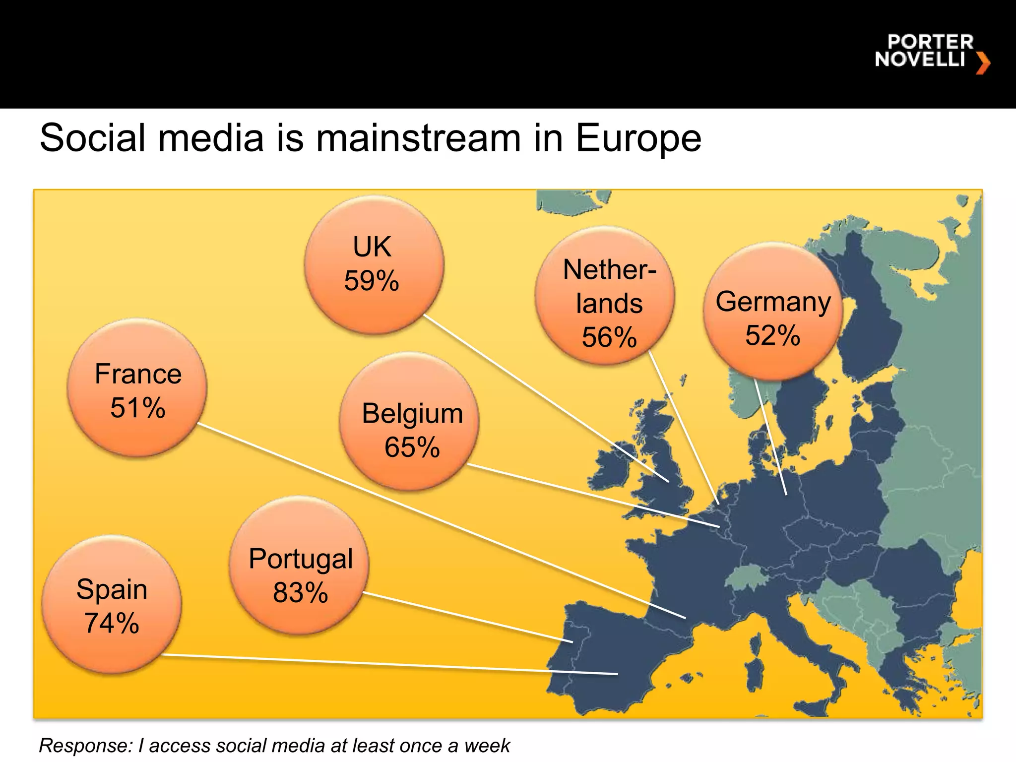 Social media is mainstream in Europe

                                  UK
                                 59%                   Nether-
                                                        lands    Germany
                                                         56%      52%
      France
       51%                         Belgium
                                    65%


                       Portugal
    Spain               83%
    74%


Response: I access social media at least once a week
Response: I access social media at least once a week
 