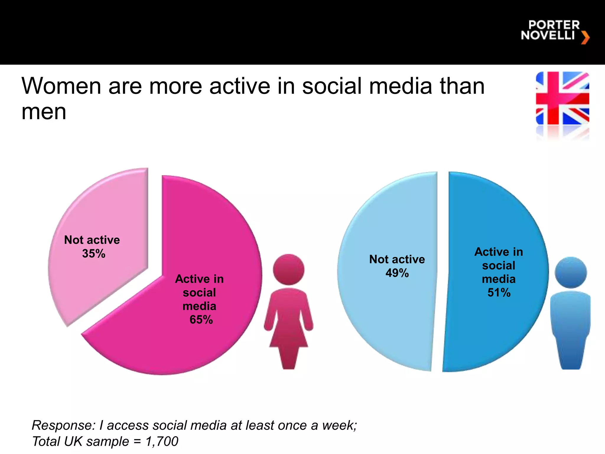 Women are more active in social media than
men




     Not active
        35%                                                          Active in
                                                        Not active
                                                                      social
                                                          49%
                       Active in                                      media
                        social                                         51%
                        media
                         65%




Response: I access social media at least once a week;
Total UK sample = 1,700
 