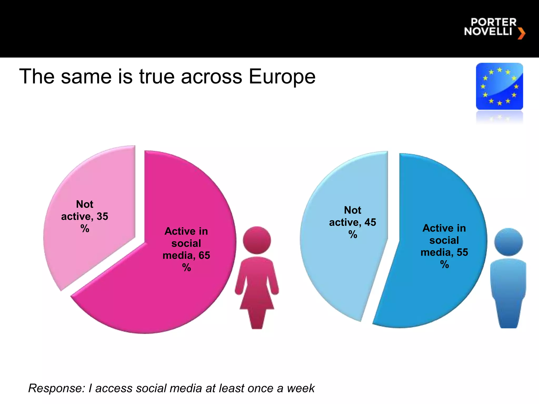 The same is true across Europe




         Not
                                                          Not
      active, 35
                                                       active, 45
          %             Active in                                   Active in
                                                           %
                         social                                      social
                        media, 65                                   media, 55
                           %                                           %




Response: I access social media at least once a week
 