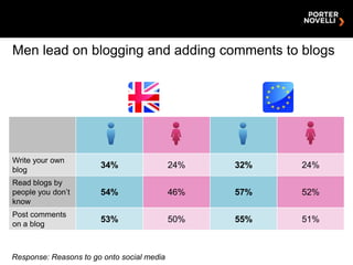 Men lead on blogging and adding comments to blogs




Write your own
blog
                       34%                  24% ...