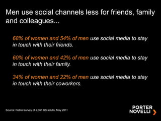 Men use social channels less for friends, family
and colleagues...

     68% of women and 54% of men use social media to s...