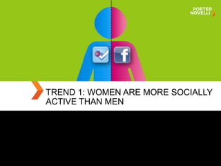 TREND 1: WOMEN ARE MORE SOCIALLY
ACTIVE THAN MEN
 