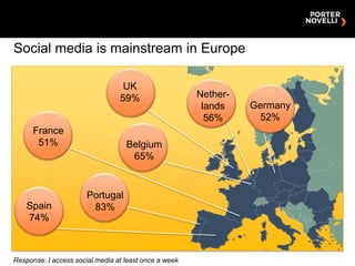 Social media is mainstream in Europe

                                  UK
                                 59%           ...