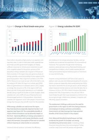 I N D U S T R I A L I N T E R N E T 
ADVA N C E D 
MANUFAC T U R I N G 
Figure 9: Change in fiscal break-even price Figure 10: Energy subsidies (% GDP) 
Fiscal reform should be a high priority in oil exporters and 
importers alike, in order to rationalize public expenditures 
and make sure that government budgets can deploy 
sufficient resources for infrastructure investment as well 
as for targeted support to the poorer sections of the 
population. Energy subsidies are a big part of the picture. 
Many countries in the region have very generous levels of 
energy subsidies, aimed at providing income support to the 
general population. They range from as little as 1% of the 
GDP in Morocco to as much as over 12% of the GDP in Iran. 
According to IMF data, the region as a whole spent $240 
billion on generalized price subsidies alone in 2011, largely 
on energy; this amounts to 9% of the region’s GDP, and 
about one half of total global spending on such subsidies. 
Besides being a significant burden on public budgets, these 
subsidies are a very inefficient way of helping the more 
disadvantaged sections of the population. Generalized 
subsidies are regressive: since richer people consume more 
energy than the poor, they benefit more from the subsidies. 
While energy subsidies are used across the region, 
they have become an especially important burden in oil 
exporters (see Figure 10). The sustainability benefits of 
Future of Work innovations can be extremely helpful on 
this front: improving efficiency in energy consumption in 
transport and industry, and in power distribution, would 
reduce the domestic consumption of fuel and cut subsidies 
without imposing an undue burden on consumers. 
Industrial Internet solutions can bolster the efficiency 
and resilience of oil and gas extraction facilities, and can 
facilitate and accelerate the exploitation of unconventional 
resources. This is possible through smart monitoring 
solutions, advanced data mining, fleet benchmarking, and 
comprehensive analytics, which enable assisted decision 
making that extends beyond individual pieces of machinery 
to cover the full facility. 
However, strong mechanisms will have to be in place to 
address cyber security and intellectual property (IP) concerns 
before companies, especially state owned enterprises (SOEs) 
that tend to dominate the oil and gas sector, will be willing to 
adopt Industrial Internet solutions and share the data that is 
necessary to do so. GE’s 2014 Global Innovation Barometer 
showed that 73% of respondents in the UAE and 78% in 
Saudi Arabia thought that it was necessary to reinforce IP to 
encourage stronger collaboration between companies and 
efficiently support innovation. 
The employment challenge underscores the need for 
governments in the region to shift from being producers 
and employers to being customers and enablers. 
Governments can help leverage two huge potential 
benefits of the Future of Work in this respect: 
First, Advanced Manufacturing techniques can help 
accelerate the growth of a broader non-energy 
manufacturing and services sector. Incubating a Maker 
Movement along the lines of the one emerging in Turkey 
could be a way to kick-start the process and generate 
17 
 