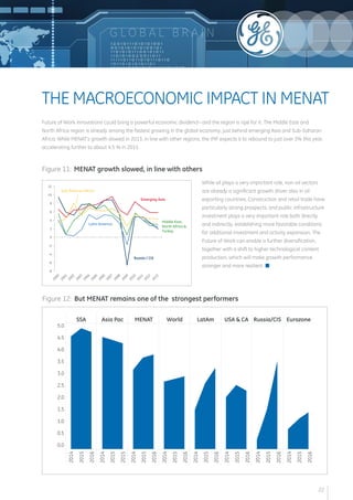 G LOB A L B R A I N 
Future of Work innovations could bring a powerful economic dividend—and the region is ripe for it. The Middle East and 
North Africa region is already among the fastest growing in the global economy, just behind emerging Asia and Sub-Saharan 
Africa. While MENAT’s growth slowed in 2013, in line with other regions, the IMF expects it to rebound to just over 3% this year, 
accelerating further to about 4.5 % in 2015. 
While oil plays a very important role, non-oil sectors 
are already a significant growth driver also in oil 
exporting countries. Construction and retail trade have 
particularly strong prospects, and public infrastructure 
investment plays a very important role both directly 
and indirectly, establishing more favorable conditions 
for additional investment and activity expansion. The 
Future of Work can enable a further diversification, 
together with a shift to higher technological content 
production, which will make growth performance 
stronger and more resilient. n 
THE MACROECONOMIC IMPACT IN MENAT 
Figure 11: MENAT growth slowed, in line with others 
Figure 12: But MENAT remains one of the strongest performers 
SSA Asia Pac MENAT World LatAm USA & CA Russia/CIS Eurozone 
5.0 
4.5 
4.0 
3.5 
3.0 
2.5 
2.0 
1.5 
1.0 
0.5 
0.0 
2014 
2015 
2016 
2014 
2015 
2015 
2014 
2015 
2016 
2014 
2015 
2016 
2014 
2015 
2016 
2014 
2015 
2016 
2014 
2015 
2016 
2014 
2015 
2016 
22 
 