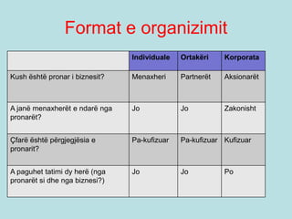 Format e organizimit
Individuale Ortakëri Korporata
Kush është pronar i biznesit? Menaxheri Partnerët Aksionarët
A janë menaxherët e ndarë nga
pronarët?
Jo Jo Zakonisht
Çfarë është përgjegjësia e
pronarit?
Pa-kufizuar Pa-kufizuar Kufizuar
A paguhet tatimi dy herë (nga
pronarët si dhe nga biznesi?)
Jo Jo Po
 