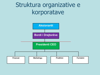 Struktura organizative e
korporatave
Financat Marketingu Prodhimi Furnizimi
Aksionarët
Bordi i Drejtorëve
Presidenti CEO
 