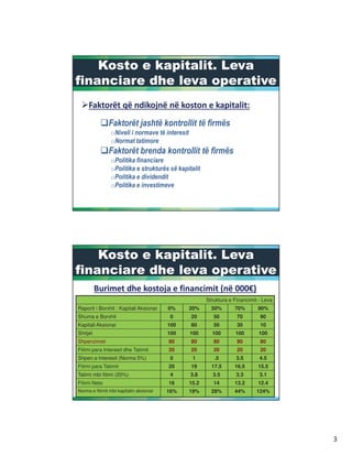 *
o
o
o
o
o
o
Struktura e Financimit - Leva
Raporti i Borxhit : Kapitali Aksionar 0% 20% 50% 70% 90%
Shuma e Borxhit 0 20 50 70 90
Kapitali Aksionar 100 80 50 30 10
Shitjet 100 100 100 100 100
Shpenzimet 80 80 80 80 80
Fitimi para Interesit dhe Tatimit 20 20 20 20 20
Shpen.e Interesit (Norma 5%) 0 1 .5 3.5 4.5
Fitimi para Tatimit 20 19 17.5 16.5 15.5
Tatimi mbi fitimi (20%) 4 3.8 3.5 3.3 3.1
Fitimi Neto 16 15.2 14 13.2 12.4
Norma e fitimit mbi kapitalin aksionar 16% 19% 28% 44% 124%
 