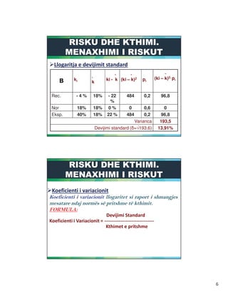ki
-
k
-
ki - k
-
(ki – k)2 pi
-
(ki – k)2. pi
Rec. - 4 % 18% - 22
%
484 0,2 96,8
Nor 18% 18% 0 % 0 0,6 0
Eksp. 40% 18% 22 % 484 0,2 96,8
Varianca 193,5
Devijimi standard ( = 193,6) 13,91%
! !! !
"#$ %&'
! " ! # $$$$$$$$$$$$$$$$$$$$$$$$$$$$$$$
 