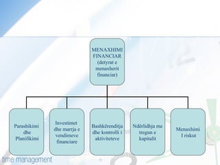 MENAXHIMI FINANCIAR (detyrat e menaxherit financiar) Parashikimi dhe Planifikimi Investimet  dhe marrja e vendimeve financiare Bashkërenditja dhe kontrolli i aktiviteteve Ndërlidhja me tregun e kapitalit Menaxhimi I riskut 