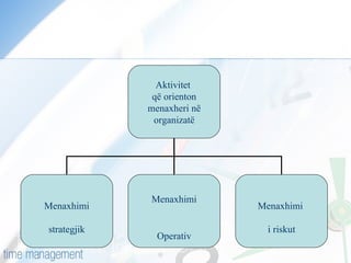 Aktivitet  që orienton menaxheri në organizatë Menaxhimi strategjik Menaxhimi Operativ Menaxhimi  i riskut 