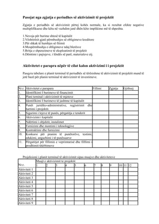 Pasojat nga zgjatja e periudhes së aktivizimit të projektit
Zgjatja e periudhës së aktivizimit përtej kohës normale, ka si rezultat efekte negative
multiplifikuese dhe këtu në vazhdim janë dhën këto implikime më të shpeshta.
1.Nevoja për burime shtesë të kapitalit
2.Vështirësit gjatë përmbushjes së obligimeve kreditore
3.Për shkak të humbjes së fitimit
4.Mospërmbushja e obligimeve ndaj blerësve
5.Rritja e shpenzimeve të eksploatimit të projektit
6.Dëmtimi i pajisjeve, i lëndës së parë, materialeve etj.
Aktivitetet e parapra nëpër të cilat kalon aktivizimi i i projektit
Pasqyra tabelare e planit terminal të periudhës së tërësishme të aktivizimit të projektit mund të
jetë bazë për planin terminal të aktivizimit të investimeve.
Nr.r. Aktivitetet e parapara Fillimi Zgjatja Gjithsej
1. Identifikimi I burimeve të financimit
2. Plani teminal i aktivizimit të mjeteve
3. Identifikimi I burimeve të jashtme të kapitalit
4. Punët juridiko-administrative, regjistrimit dhe
hartimi i projektit.
5. Sigurimi i lejeve të punës, përgatitja e tenderit
6. Aktivizimi i kapitalit
7. Ndërtimi i objektit, instalimet
8. Furnizimi dhe montimi i teknologjive
9. Kontraktimi dhe furnizimi
10. Konkursi për pranim të punëtorëve, testimi,
edukimi, angazhimi i të punësuarve
11. Përgatitjet për fillimin e veprimtarisë dhe filllimi i
prodhimit/shërbimeve
Projeksioni i planit terminal të aktivizimit sipas muajve dhe aktiviteteve
Nr.r.
Muajt e aktivizimit te projektit
1 2 3 4 5 6 7 8 9 10 11 12
Aktiviteti 1
Aktiviteti 2
Aktiviteti 3
Aktiviteti 4
Aktiviteti 5
Aktiviteti 6
Aktiviteti 7
Aktiviteti 8
Aktiviteti 9
23
 