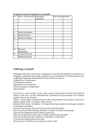Projeksioni i numrit të punëtorëve të projektit
Nr.r. Emri i vendit të punës Kualifikimi i
nevojshëm
Një ndërrim Gjithësej
I.
1.
2
n..
II. Punëtorët prodhues
II. Punëtorët shitës
III. Punëtorët shërbyes
3.
4.
n..
III. Përsoneli
administrativ
IV. Të punësuarit tjerë
Gjithësej punëtorë
Udhëheqja e projektit
Udhëheqja është tërësi e aktiviteteve të drejtuara në animimin dhe përfitimin e punëtorëve në
përpjekjet e përbashkëta për arritjen e qëllimit kryesorë të projektit. Në literaturë për procesin
e udhëheqjes diskutohet brënda tërësisë së katër aktiviteteve dhe ate:
(1)Mmotivimi i të punësuarve
(2) Shpërblimi stimulues
Administrimi me të punësuarit
(3)Proceset/raportet interpërsonale
(4)komunikimi
Që të kryej me sukses punën e tij në vendin e punës, individi duhet për këtë të ketë aftësi të
caktuara. Nëse nuk i ka këto aftësi(mekanike, intelektuale dhe kreative)nuk do të ndihmoj
asnjëfar motivim apo stimulimi.
Aftësia e caktuar është e domosdoshme por edhe e pamjaftueshme për kryerjen e aktiviteteve
brënda projektit. Është i nevojshëm edhe motivimi.
Motivimi është shtytës i brëndshëm i cili shprehë dhe drejton sjelljet e njeriut gjatë realizimit
të aktiviteteve të projektit.
Kyçe për motivim sipas disa teorive janë nevojat e stafit të projektit.
Këto nevoja filozofi dhe psikologu amerikan A. Masloë i ka ndarë në pesë grupe:
(a)nevoja fiziologjike(nevojat për ushqim, ujë dhe ajr),
(b)nevoja të sigurisë(nevoja për siguri, stabilitet, kërcnim apo sëmundje),
(c)nevoja sociale(nevoja për vetëbesim, e përkatësisë, e mirësjelljes),
(ç) nevoja për respektim dhe pranim, dhe
(d) nevoja për t’u shndërruar në ate për çka ne jemi të aftë.
28
 