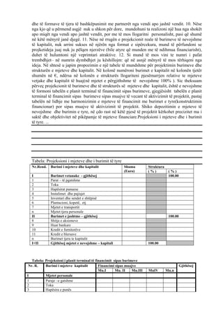 dhe të formave të tjera të bashkëpunimit me partnerët nga vendi apo jashtë vendit. 10. Nëse
nga kjo që u përmend asgjë nuk u shkon për dore, mundohuni ta realizoni një hua nga shokët
apo miqët nga vendi apo jashtë vendit, por me të mos llogaritni personalisht, pasi që shumë
në këtë mënyrë janë djegë. 11. Nëse në rrugën e projekcionit reale të burimeve të nevojshme
të kapitalit, nuk arrini sukses në njërën nga format e sipërcekura, mund të përfundoni se
projketideja juaj nuk ju pëlqen njerzëve (bile atyre që munden me të ndihmua financiarisht),
duhet të hulumtoni një veprimtari atraktive. 12. Si mund të mos vini te numri i pafat
trembdhjet– në numrin dymbdhjet ju këshillojm: që në asnjë mënyrë të mos tërhiqeni nga
ideja. Në shtesë u japim propozimin e një tabele të mundshme për projektimin burimeve dhe
strukturën e mjeteve dhe kapitalit. Në kolonë numëroni burimet e kapitalit në kolonën tjetër
shumën në €, ndërsa në kolonën e strukturës llogariteni pjesëmarrjen relative te mjeteve
vetjake dhe kapitalit të huaj(në mjetet e përgjithshme të nevojshme 100% ). Sic theksuam
përveç projekcionit të burimeve dhe të strukturës së mjeteve dhe kapitalit, është e nevojshme
të formoni tabelën e planit terminal të financimit sipas burimeve, gjegjësisht tabelën e planit
terminal të financimit sipas burimeve sipas muajve të vecant të aktivizimit të projektit, pastaj
tabelën në lidhje me harmonizimin e mjeteve të financimit me burimet e tyre(konstruktimin
financionar) por sipas muajve të aktivizimit të projektit. Shiko depozitimin e mjeteve të
nevojshme dhe burimin e tyre, në çdo rast në këtë pjesë të projektit kërkohet precizitet ma i
saktë dhe objektivitet në pikëpamje të mjeteve financiare.Projeksioni i mjeteve dhe i burimit
të tyre. ...
Tabela: Projeksioni i mjeteve dhe i burimit të tyre
Nr.Rend. Burimi i mjeteve dhe kapitalit Shuma
(Euro)
Struktura
( % ) ( % )
I Burimet vetanake - gjithësej 100.00
1 Parat – të pgatshme
2 Toka
3 Hapësirat punuese
4 Instalimet dhe pajisjet
5 Inventari dhe sendet e shtëpisë
6 Plantacioni, kopetë, etj
7 Mjetet e transportit
n Mjetet tjera personale
II Burimet e jashtme – gjithësej 100.00
8 Shitja e aksioneve
9 Huat bankare
10 Kredit e furnitorëve
11 Kredit e blersave
n Burimet tjera te kapitalit
I+II Gjithësej mjetet e nevojshme – kapitali 100.00
Tabela: Projeksioni i planit terminal të financimit sipas burimeve
Nr. R. Burimi i mjeteve kapitalit Financimi sipas muajve Gjithësej
Mu.I Mu. II Mu.III MuIV Mu.n
I Mjetet personale
1 Paraje –e gatshme
2 Toka
3 Hapësira e punës
42
 