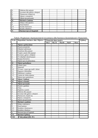 4 Makinat dhe pajisjet
5 Inventari dhe gjërat e shtepisë
6 Plantacioni, kopetë etj
7 Mjetet e transportit
N Mjetet tjra personale
II Burimet e jashtme
8 Shitja e disa pjesëve
9 Huat bankare
10 Kredia furnizuese
11 Kredit e blerësve
N Burimet tjera të Kapitalit
Tabela: Projeksioni i harmonizimit të investimeve dhe burimeve (konstruksioni i financimit)
Nr.R. Depozitimi i burimeve dhe i Mjeteve Financimi sipas muajve Gjithsej
Mu.I Mu. II Mu.III MuIV Mu.n
I Mjetet e përhershme
1 Pasuria jomatriale
2 Objektet ndërtimore
3 Instalimet dhe pajisjet
4 Veglat e punës dhe pajisjet
5 Inventari, gjërat e shtëpisë
6 Të mbjelljet shumëvjeçare
7 Kopeja themelore
n Mjetet tjera të përhershme
II Mjetet qarkulluese
8 Lënda e pare
9 Materiali
10 Të marr. e para nga malli i shitur
11 Pagesat e tërësishme
12 Shërbimet e jashtme
13 Tatimi në vlerën shtuese
n Mjetet tjera qarkulluese
III Mjetet Gjithsej
IV Mjetet vetanake
I Mjetet personale
1 Paratë e gatshme
2 Toka
3 Hapësira e punës
4 Makinat dhe pajisjet
5 Inventari dhe gjërat e shtepisë.
6 Plantacioni, kopetë etj
7 Mjetet e transportit
n Mjetet tjra personale
V Burimet e jashtme
8 Shitja e aksioneve
9 Huat bankare
10 Kreditet e furnizuesve
11 Kreditet e blerësve
n Burimet tjera të kapitalit
VI Burimet Gjithsej
VII Ndryshimi (III- IV)
43
 