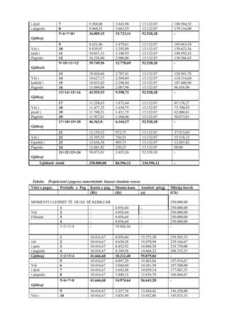 i dytë 7 9.288,08 3.843,98 13.132.07 188.584,52
i pagesës 8 9.468,52 3.663,55 13.132.07 179.116,00
Gjithsej
5+6+7+8+ 36.805,15 15.723,11 52.528,28 -
9 9.652,46 3.479,61 13.132.07 169.463,54
Viti i 10 9.839,97 3.292,09 13.132.07 159.623,56
tretë i 11 10.031,13 3.100.93 13.132.07 149.592,43
Pagesës 12 10.226,00 2.906,06 13.132.07 139.366,43
Gjithseit
9+10+11+12 39.749,56 12.778,69 52.528,28 -
13 10.424,66 2.707,41 13.132.07 128.941,78
Viti i 14 10.627,17 2.504,89 13.132.07 118.314,60
katërtë i 15 10.833,62 2.298,44 13.132.07 107.480,98
Pagesës 16 11.044,08 2.087,98 13.132.07 96.436,90
Gjithsej
13+14+15+16 42.929,53 9.598,72 52.528,28 -
17 11.258,63 1.873,44 13.132.07 85.178,27
Viti i 18 11.477,35 1.654,75 13.132.07 73.700,93
pestë i 19 11.700,31 1.431,75 13.132.07 62.000,61
Pagesës 20 11.927,61 1.204,46 13.132.07 50.073,01
Gjithsej
17+18+19+20 46.363,9. 6.164,37 52.528,28 -
21 12.159,32 972,75 13.132.07 37.913,69
Viti i 22 12.395,53 736,53 13.132.07 25.518,15
Gjashtë i 23 12.636,34 495,73 13.132.07 12.881,82
Pagesës 24 12.881,82 250,25 13.132.07 00.00
Gjithsej
21+22+23+24 50.073,01 2.455,26 52.528.28 -
Gjithseit totali 250.000,00 84.596,12 334.596,12 -
Tabela: Projekcioni i pageses (amortizimit- huase)-Anuitete renese
Vitet e pages. Periudh. e Pag Kuota e pag. Shuma kam. Anuiteti përgj. Mbetja borxh
(Rt) (Ik) (a) (Ck)
MOMENTI I LEJIMIT TË HUAS SË KERKUAR 250.000,00
1 - 4.856,64 - 250.000,00
Viti 2 - 4.856,64 - 250.000,00
Fillestar 3 - 4.856,64 - 250.000,00
4 - 4.856,64 - 250.000,00
1+2+3+4 - 19.426,56 - -
1 10.416,67 4.856,64 15.273,30 239.583,33
viti 2 10.416,67 4.654,28 15.070,94 229.166,67
i pare 3 10.416,67 4.452,92 14.868,58 218.750,00
i pagesës 4 10.416,67 4.249,56 14.666,22 208.333,33
Gjithsej 1+2+3+4 41.666,68 18.212,40 59.879,04 -
5 10.416,67 4.047,20 14.463,86 197.916,67
Viti 6 10.416,67 3.844,84 14.261,50 187.500,00
i dytë 7 10.416,67 3.642,48 14.059,14 177.083,33
i pagesës 8 10.416,67 3.440,12 13.856,78 166.666,67
Gjithsej
5+6+7+8 41.666,68 14.974.64 56.641,28 -
9 10.416,67 3.237,76 13.654,42 156.250,00
Viti i 10 10.416,67 3.035,40 13.452,06 145.833,33
47
 