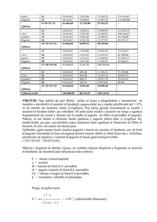 tretë I 11 10.416,67 2.833,04 13.249,70 135.416,67
Pagesës 12 10.416,67 2.630,68 13.047,34 125.000,00
Gjithsej
9+10+11+12 41.666,68 11.736,88 53.103,52 -
13 10.416,67 2.428,32 12.844,99 114.583,33
viti i 14 10.416,67 2.225,96 12.642,63 104.166,67
katërtë i 15 10.416,67 2.023,60 12.440,27 93.750,00
Pagesës 16 10.416,67 1.821,24 12.237,91 83.333,33
Gjithsej
13+14+15+16 41.666,68 8.499,12 50.165,80 -
17 10.416,67 1.618,88 12.035,55 72.916,67
viti i 18 10.416,67 1.416,52 11.833,19 62.500,00
pestë i 19 10.416,67 1.214,16 11.630,83 52..083,33
Pagesës 20 10.416,67 1.011,08 11.428,47 41.666,67
Gjithsej
17+18+19+20 41.666,68 5.261,36 546.928,04 -
21 10.416,67 809,44 11.226,11 31.250,00
Viti i 22 10.416,67 607,08 11.023,75 20.833,33
Gjashtë i 23 10.416,67 404,72 10.821,39 10.416,67
Pagesës 24 10.416,67 202,36 10.619,03 00.00-
Gjithsej
21+22+23+24 41.666,68 2.023,60 43.690,28 -
Gjithseit totali 250.000,00 80.134,51 330.134,51 -
VREJTJE: Nga tabelat që janë dhënë, shihet se huaja e përgjithshme e huamarrësit në
modelin e shembullit të anuitetit të barabartë, pagesa është ma e madhe përafërsisht për 1.35%
se në tabelën me anuitetin ramës (zvogëlues). Prej kësaj gjendje konstatojmë se modeli i
anuitetit të barabart është i pa volitshëm. Në anën tjetër modeli i anuitetit me ramje e ngarkon
huamarrësinë me sasinë e shumës më të madhe të pagesës në fillim të periudhës së pagesës.
Ndërsa, sa më shumë ti ofrohemi fundit ngarkesa e pagesës shkon duke u zvogëluar. Ky
model kishte me qen i pavolitshëm sepse huamarsit kanë ngarkesë të financimit në fillim të
biznesit, të cilit i nevojiten më shumë para.
Gjithashtu, gjatë pamjes kemi simulue pagesën e huasë me anuitete të barabarta, por në bazë
të pagesës sistematike të huas në pagesat (kestet) mujore shihet se është dicka ma e volitshme,
përndryshe në aspektin e variantit të pagesës të huasë gjatë tremujorit është
( 330.134,51€ : 328.012,61€).
Mënyra e llogarisë në tabelën vijuese, në vazhdim mënyra eksplicite e llogaritjes së anuitetit
të barabartë, në shembull janë shfrytëzuar këto simbole:
C = shuma e huasë/kapitalit
a = anuiteti
Ik = kamata në fund të k- periudhës
rk = pagesa e kuotës në fund të k- periudhës
Ck = mbetja e borgjit në fund të k-periudhës
p = konstanta e shkallës së përqindjes
Pastaj, në qoftse kemi:
r n
- 1
C = a x ---------------- = a IV n
p (tabela katërt financiare)
rn
x ( r – 1 )
48
 