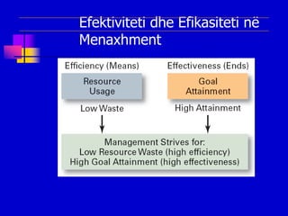 Efektiviteti dhe Efikasiteti në
Menaxhment
 