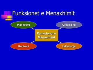 Funksionet e Menaxhimit
 Planifikimi                  Organizimi


               Funksionet e
                Menaxhimit

  Kontrolli                   Udhëheqja
 