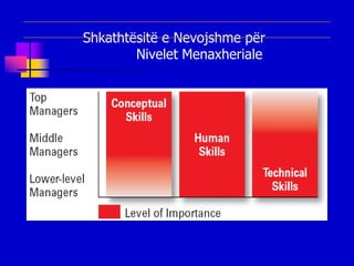 Shkathtësitë e Nevojshme për
        Nivelet Menaxheriale
 