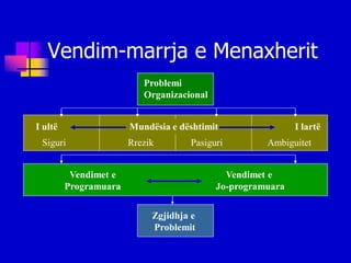 Vendim-marrja e Menaxherit
                          Problemi
                          Organizacional


I ultë                 Mundësia e dështimit                 I lartë
 Siguri                Rrezik       Pasiguri         Ambiguitet


          Vendimet e                         Vendimet e
         Programuara                       Jo-programuara


                            Zgjidhja e
                            Problemit
 