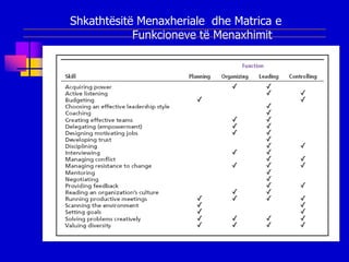 Shkathtësitë Menaxheriale dhe Matrica e
            Funkcioneve të Menaxhimit
 