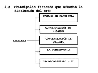 1.c. Principales factores que afectan la
     disolución del oro:  
                   TAMAÑO DE PARTICULA



                    CONCENTRACIÓN DE
                         CIANURO

                     CONCENTRACIÓN DE
    FACTORES
                         OXÍGENO

                     LA TEMPERATURA



                   LA ALCALINIDAD - PH
 