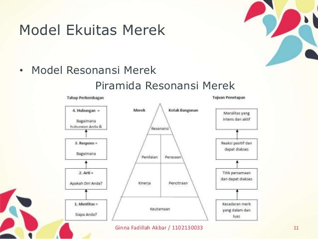 Menciptakan ekuitas merek